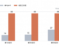 Claude自己组队查Bug：11.6万行代码揪出66个，单Agent最高只找到27个