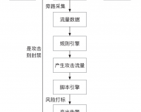 网商银行API流量全链路可信防护体系演化与实践