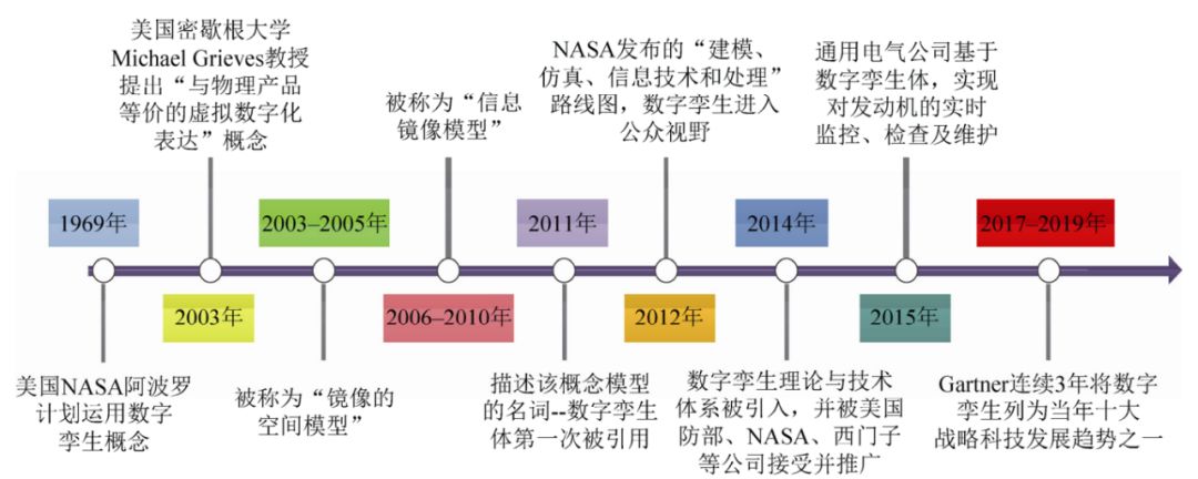 一,数字孪生技术发展迅猛,正与人工智能深度结合