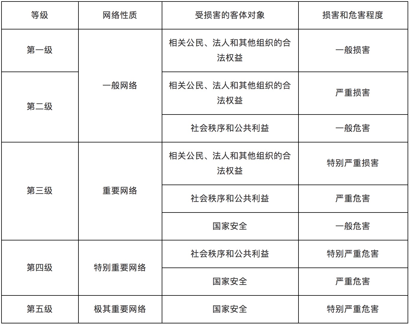 从《网络安全等级保护条例(征求意见稿 看等保1.0到等保2.