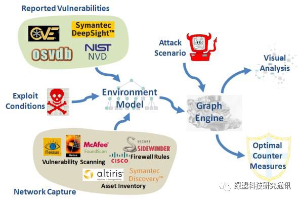 智能威胁分析之图数据构建——关联数据为环境数据图：如资产、资产脆弱性、文件信息、用户信息、IT系统架构信息等 行为数据图：如网络侧检测告警、终端侧检测告警、文件分析日志、应用日志、蜜罐日志、沙箱日志等 情报数据图：各类外部威胁情报 知识数据图：各类知识库（如ATT&amp;CK，CAPEC，CWE）等第4张