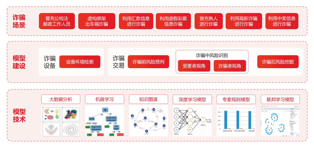 智能化技术在反欺诈领域的应用与实践