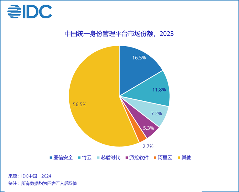 IDC：2023年中国统一身份管理平台市场规模为24.6亿元