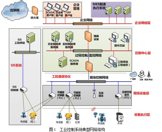 工业控制系统信息安全防护技术研究 安全内参 决策者的网络安全知识库 
